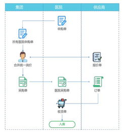 坐标医疗供应链管理scm系统解决方案