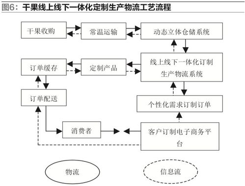 基于客户定制的电子商务一体化自动物流系统建设