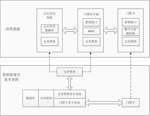 商用密码产品认证 安全电子门禁系统