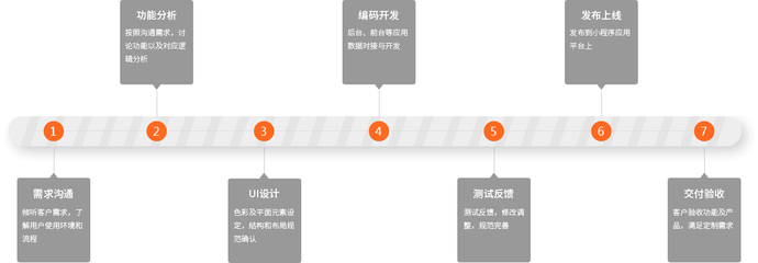 重庆小程序开发,重庆微信小程序定制,重庆支付宝小程序定制