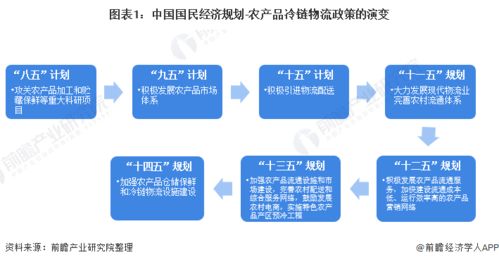 重磅 一文深度了解2021年全国及各省市农产品冷链物流行业政策汇总 解读及发展目标